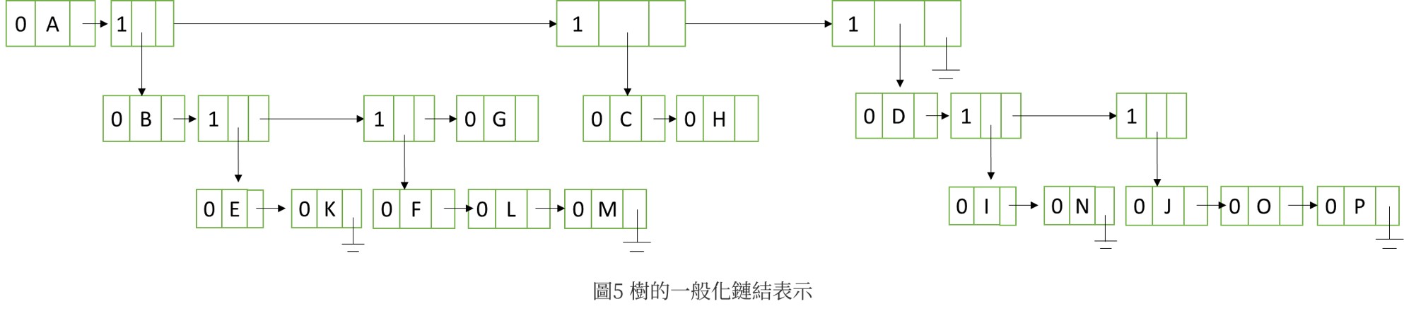 圖5 一般化鏈結表示