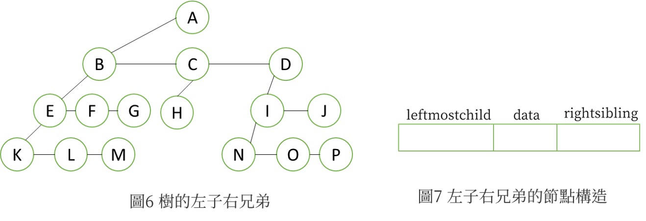 圖67 一般化鏈結表示