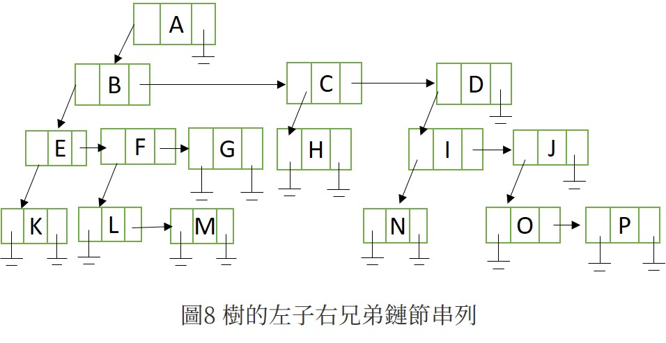 圖8 一般化鏈結表示