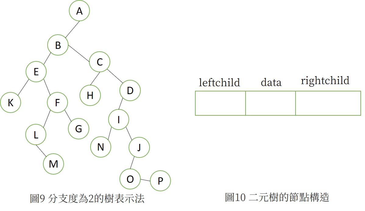 圖8 一般化鏈結表示